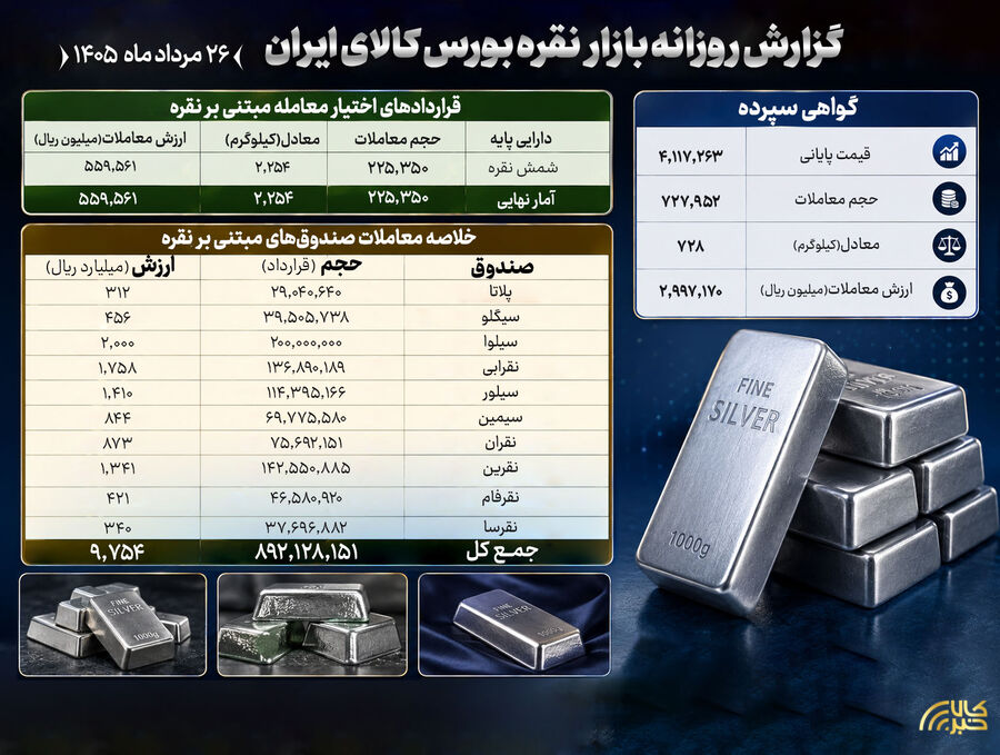 معامله ۸۹۲ میلیون واحد صندوق نقره به ارزش ۹۷۵ میلیارد تومان در بورس کالا نقره