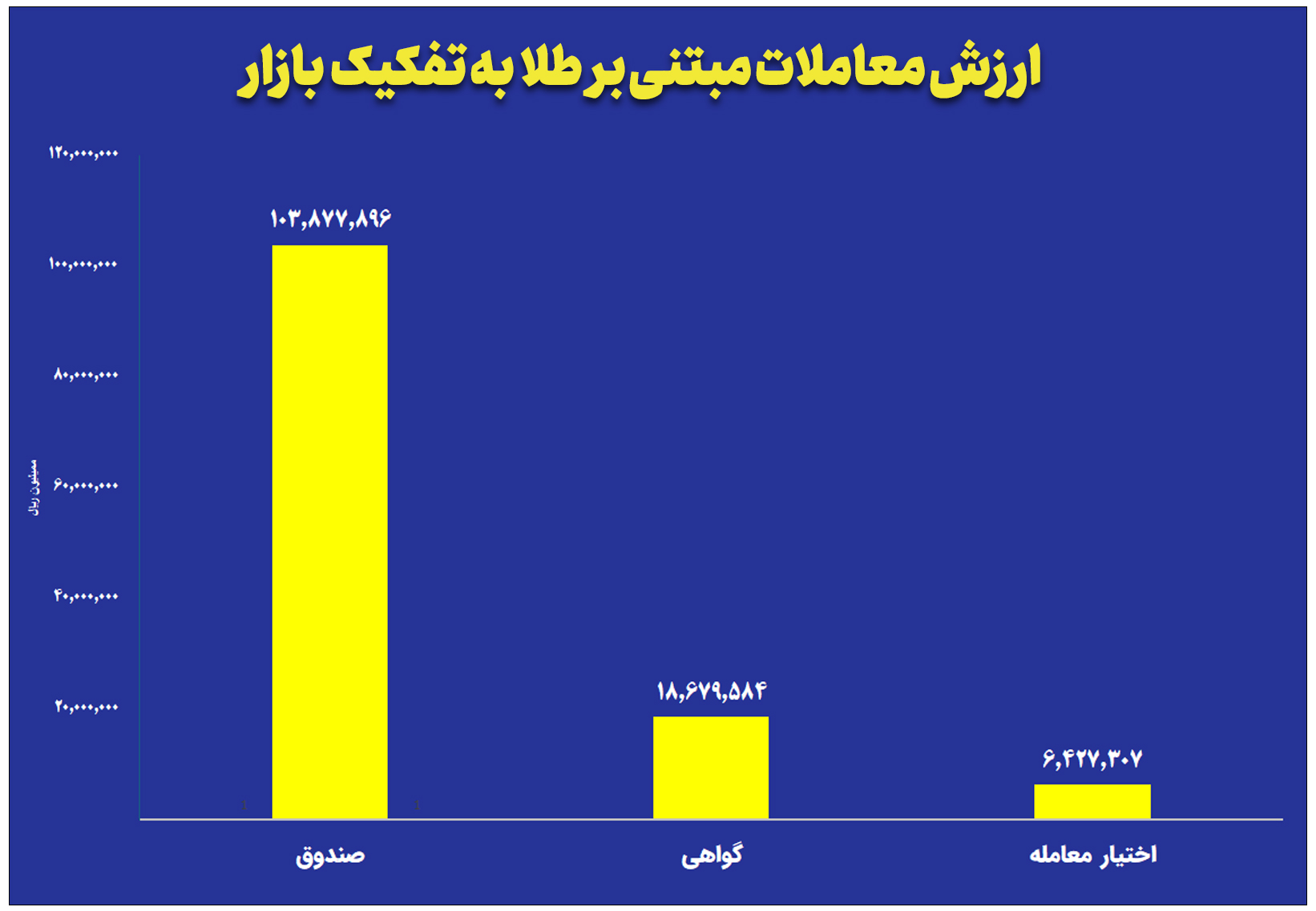 ارزش معاملات صندوق های طلا به ۱۰ همت رسید