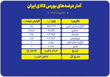 بیش از یک میلیون تن محصول روی میز فروش می‌رود