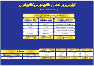 ارزش معاملات صندوق های طلا به ۱۰ همت رسید