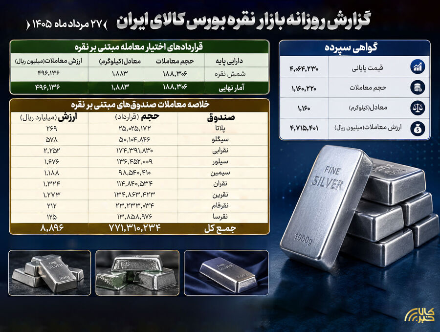 ثبت ارزش ۸۹۰ میلیارد تومانی صندوق‌های نقره در معاملات دیروز بورس کالا