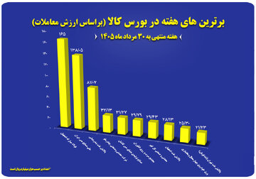 ۱۰ شرکت برتر بورس کالا معرفی شدند