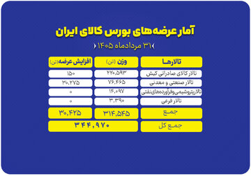 عرضه ۳۴۵ هزار تن محصول در بورس کالا