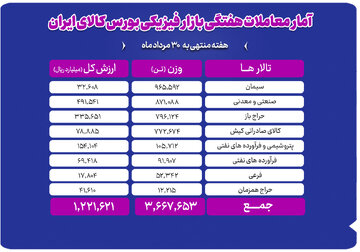 جابه‌جایی ۳.۷ میلیون تن کالا در بورس کالا