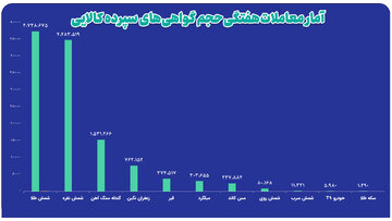 ارزش معاملات بازار گواهی سپرده کالایی از ۱۵ همت گذشت