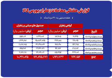 مجموع ارزش ۱۲۳۰ میلیارد تومانی معاملات زعفران در بورس کالا