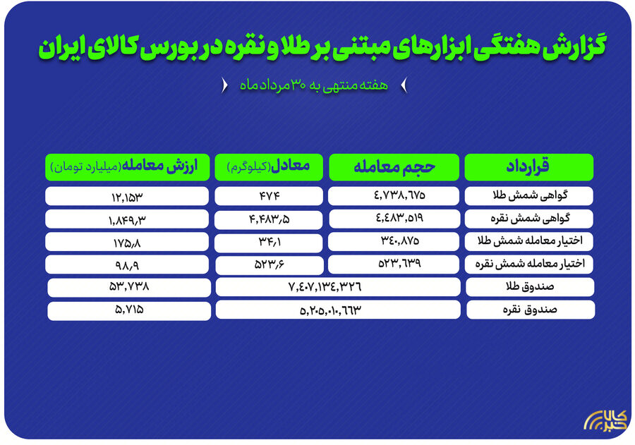 هفته داغ صندوقهای سرمایهگذاری طلا و نقره طلا