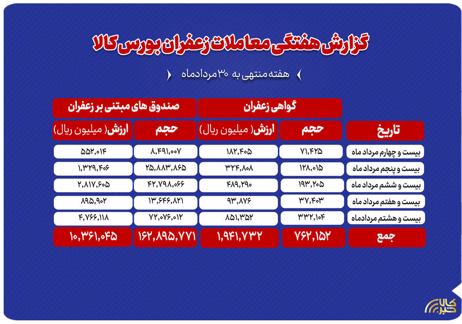 مجموع ارزش ۱۲۳۰ میلیارد تومانی معاملات زعفران در بورس کالا زعفران
