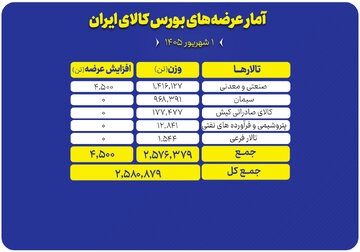 عرضه ۲.۶ میلیون تن محصول در بورس کالا