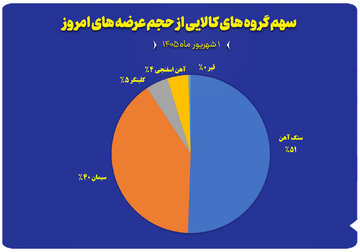 نمودار سهم گروه های کالایی از حجم عرضه های امروز ( اول شهریور)