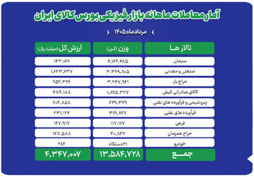دادوستد ۱۳ میلیون و ۵۸۵ هزار تن محصول در بورس کالا