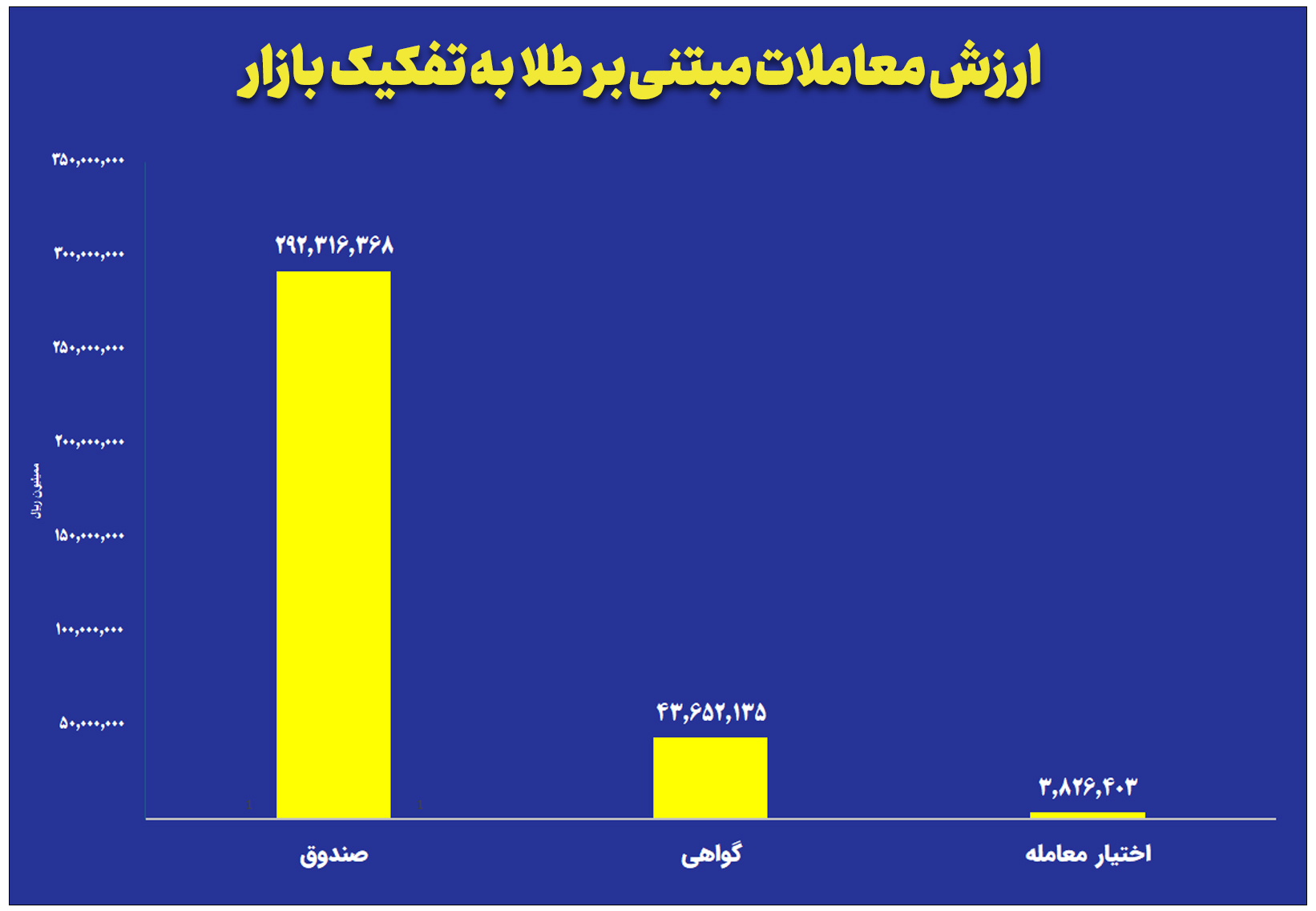 ارزش معاملات صندوق های طلا به ۲۹ همت رسید