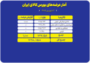 چه محصولاتی امروز در بورس کالا عرضه می‌شود؟