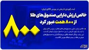 خالص ارزش دارایی صندوق‌های طلا از ۸۰۰ همت عبور کرد