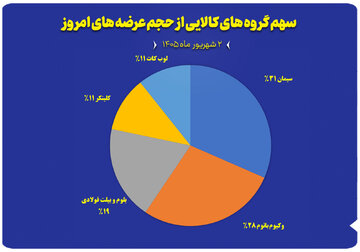نمودار سهم گروه های کالایی از حجم عرضه های امروز (۲ شهریور)