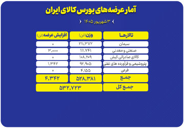 میزبانی بورس کالا از ۵۳۲ هزار تن انواع محصول