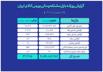 ارزش ۳۲ همتی بازار مالی و مشتقه بورس کالا