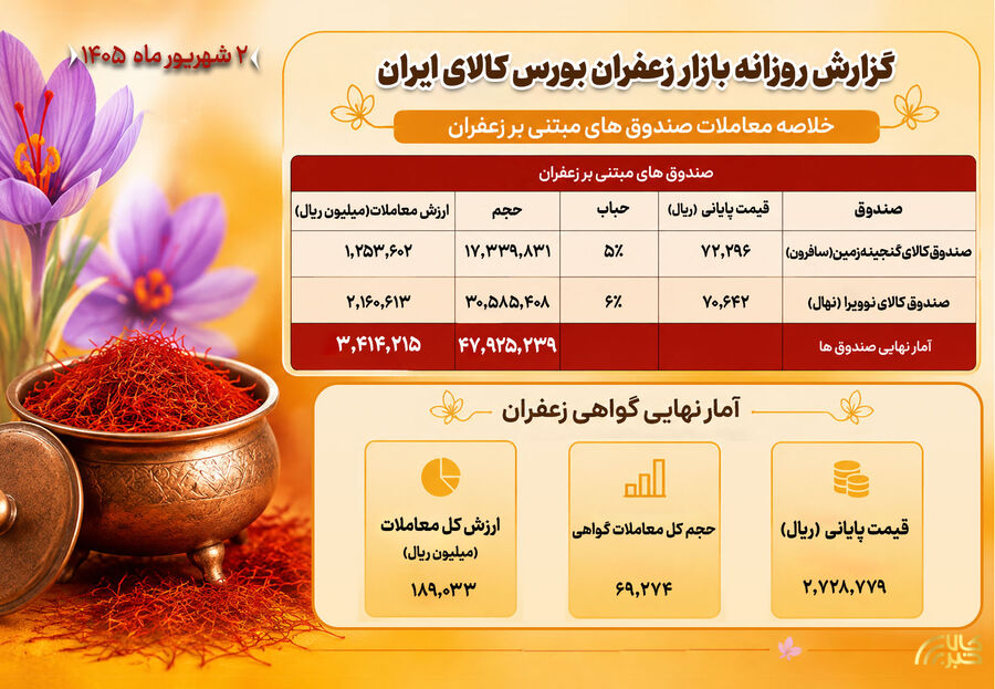 نگاهی به عملکرد بازار گواهی و صندوقهای زعفران در روز دوشنبه زعفران
