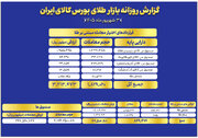 ارزش معاملات صندوق های طلا به ۲۶.۷ همت رسید