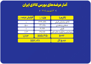 ۵۵۷ هزار تن محصول روی میز فروش می رود
