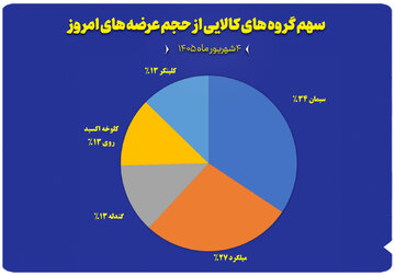 نمودار سهم گروه های کالایی از حجم عرضه های امروز (۴ شهریور)