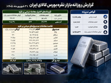 دست‌به‌دست شدن بیش از ۱.۷ میلیارد واحد صندوق و ۱.۱ تن شمش نقره در بورس کالا