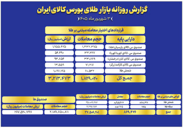 ارزش معاملات صندوق های طلا به ۲۶.۷ همت رسید