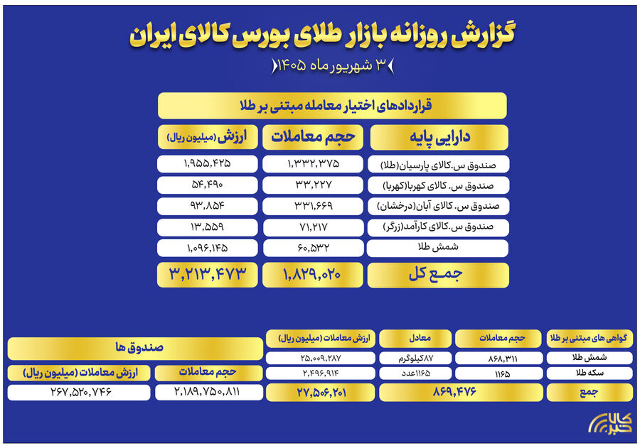 ارزش معاملات صندوق های طلا به ۲۶.۷ همت رسید طلا