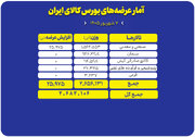 عرضه ۲.۷ میلیون تن محصول در بورس کالا