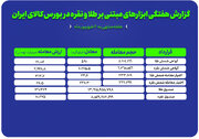 ۱۴۱ هزار میلیارد تومان نقدینگی در مسیر صندوق های طلا و نقره