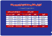مجموع ارزش ۱۸۶۷ میلیارد تومانی معاملات زعفران در بورس کالا