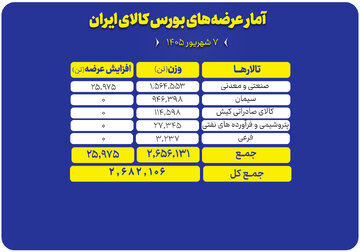 عرضه ۲.۷ میلیون تن محصول در بورس کالا