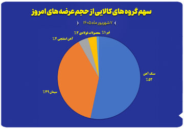 نمودار سهم گروه های کالایی از حجم عرضه های امروز (۷ شهریور)