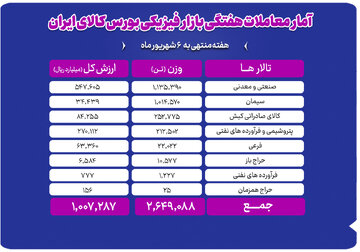 جابه‌جایی ۲.۶ میلیون تن کالا در بورس کالا