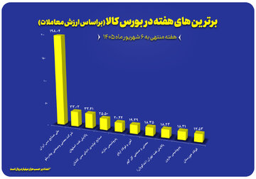 ۱۰ شرکت برتر بورس کالا معرفی شدند