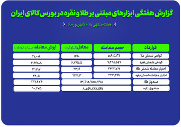 ۱۴۱ هزار میلیارد تومان نقدینگی در مسیر صندوق های طلا و نقره