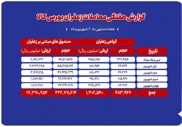 مجموع ارزش ۱۸۶۷ میلیارد تومانی معاملات زعفران در بورس کالا