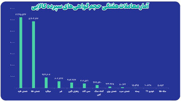 ارزش معاملات بازار گواهی سپرده کالایی از ۲۲ همت گذشت