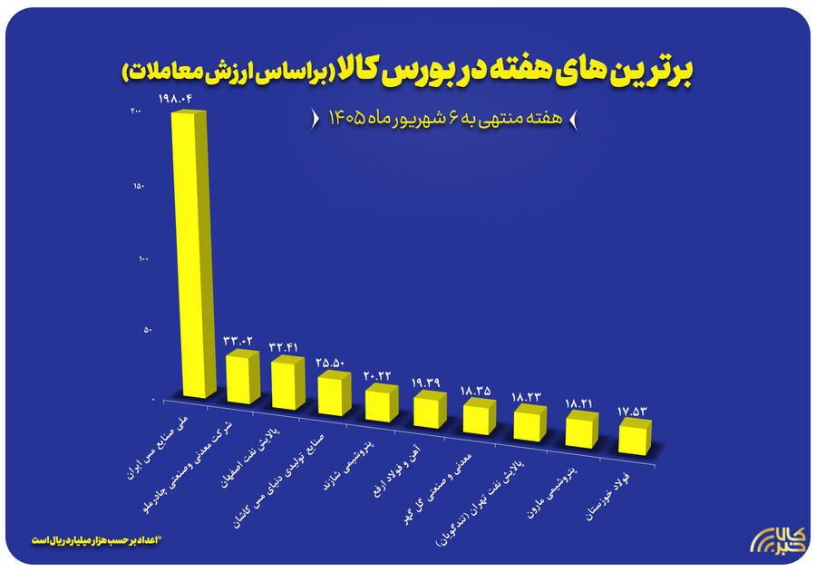 ۱۰ شرکت برتر بورس کالا معرفی شدند برترین