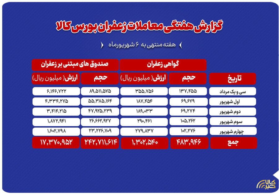 مجموع ارزش ۱۸۶۷ میلیارد تومانی معاملات زعفران در بورس کالا زعفران