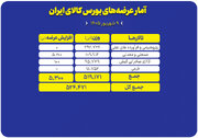چه محصولاتی امروز در بورس کالا عرضه می‌شود؟