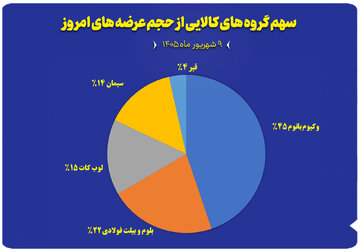 نمودار سهم گروه های کالایی از حجم عرضه های امروز (۹ شهریور)