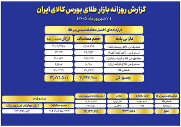 ارزش معاملات صندوق های طلا به ۲۱ همت رسید