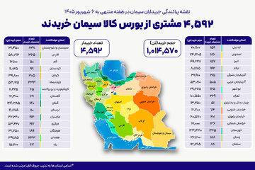 ۴ هزار و ۵۹۲ خریدار در بستر بورس کالا سیمان خریدند