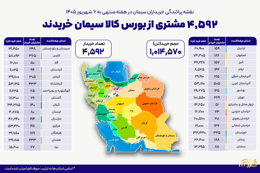 ۴ هزار و ۵۹۲ خریدار در بستر بورس کالا سیمان خریدند ُسیمان