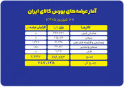 میزبانی بورس کالا از ۶۸۷ هزار تن انواع محصول