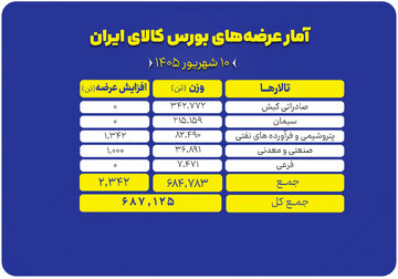 میزبانی بورس کالا از ۶۸۷ هزار تن انواع محصول