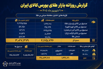 ارزش معاملات صندوق های طلا نزدیک به ۲۵ همت شد