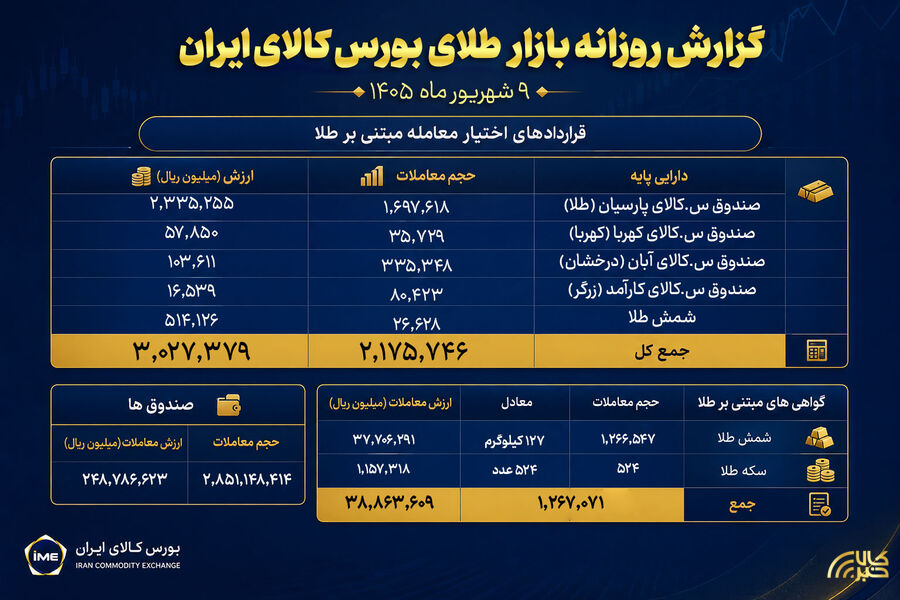 ارزش معاملات صندوق های طلا نزدیک به ۲۵ همت شد طلا