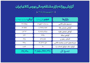 ارزش ۳۰ همتی بازار مالی و مشتقه بورس کالا